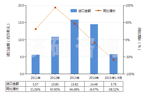 2011-2015年9月中國其他錳的氧化物(HS28209000)進口總額及增速統(tǒng)計